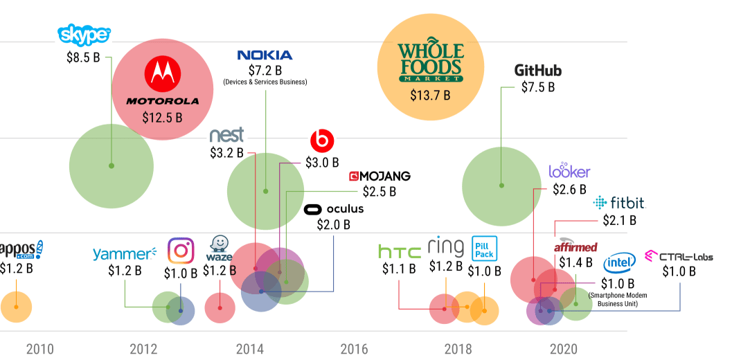The Big Five Largest Acquisitions By Tech Company vrogue.co