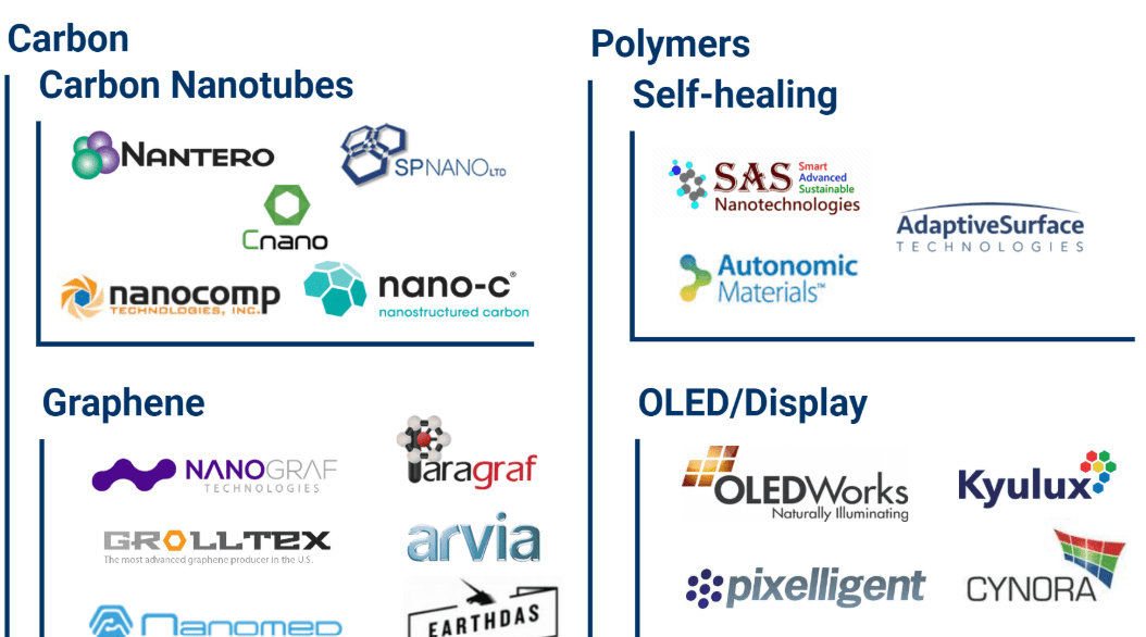 Market Map 40+ Companies Shaping The Future Of Advanced Materials CB