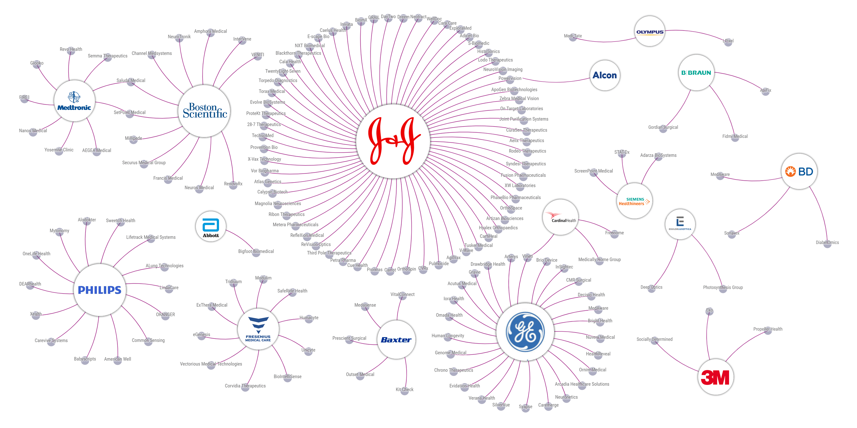 Where The World's Largest Medical Device Companies Are Investing In