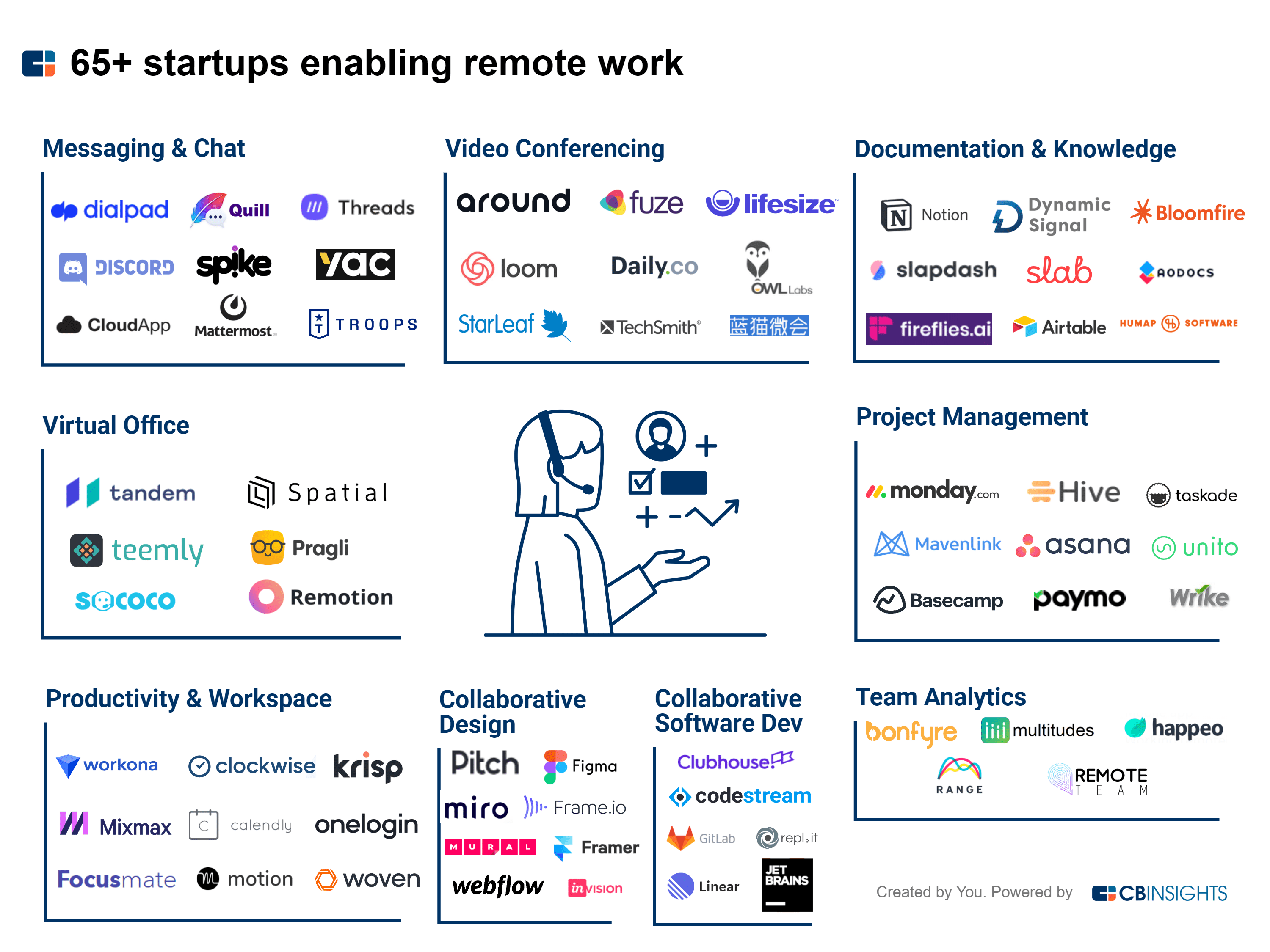 Startups with Work From Home & Remote Collaboration Tools CB Insights