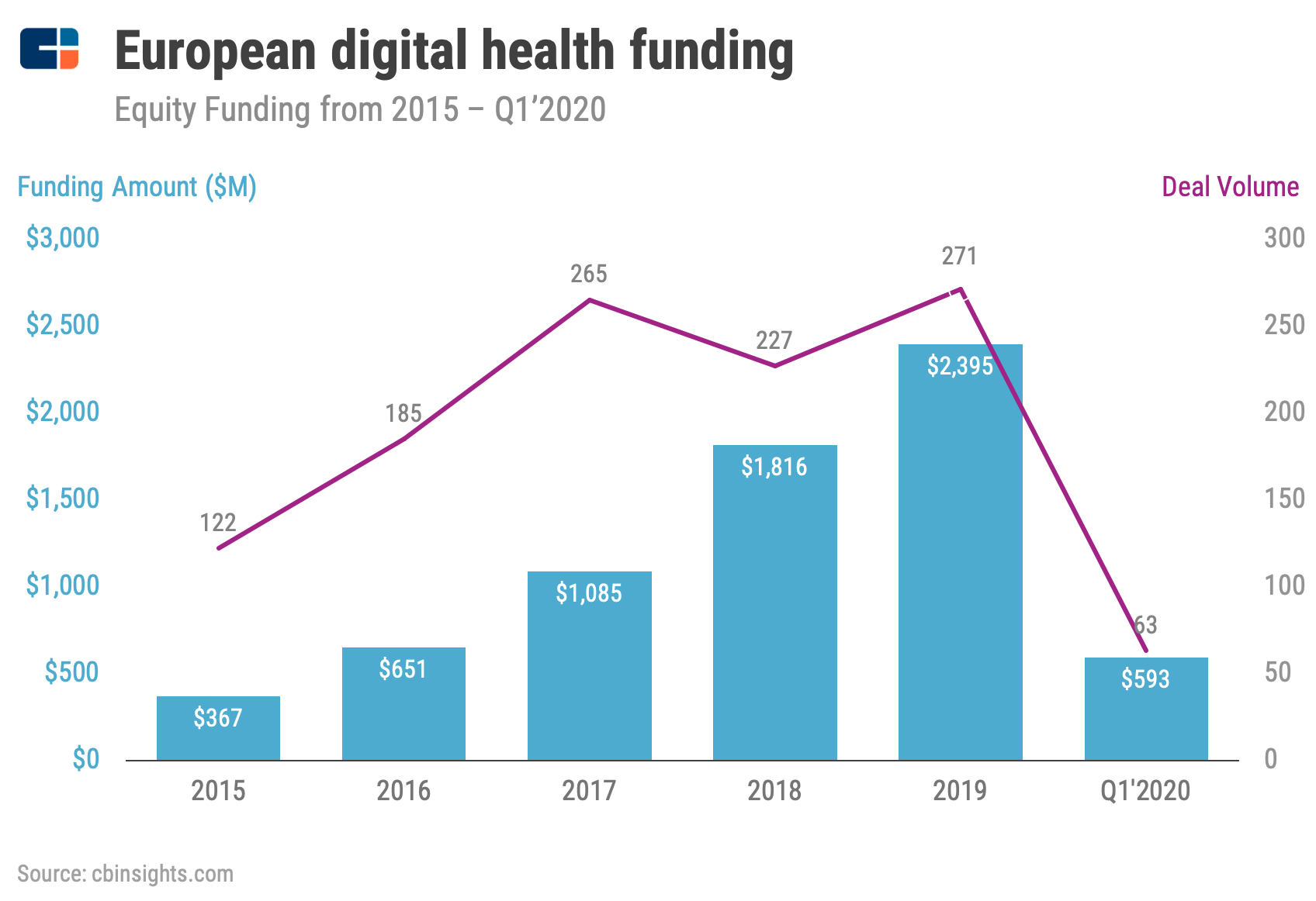 Funding Trends In Europe's Digital Health Space CB Insights Research