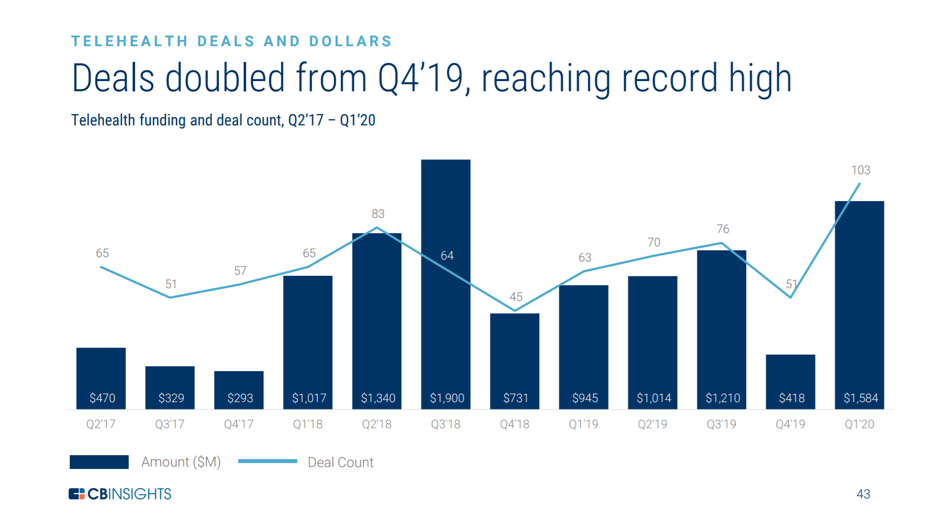 These 4 Healthcare Sectors Were Bright Spots In Q1'20 CB Insights