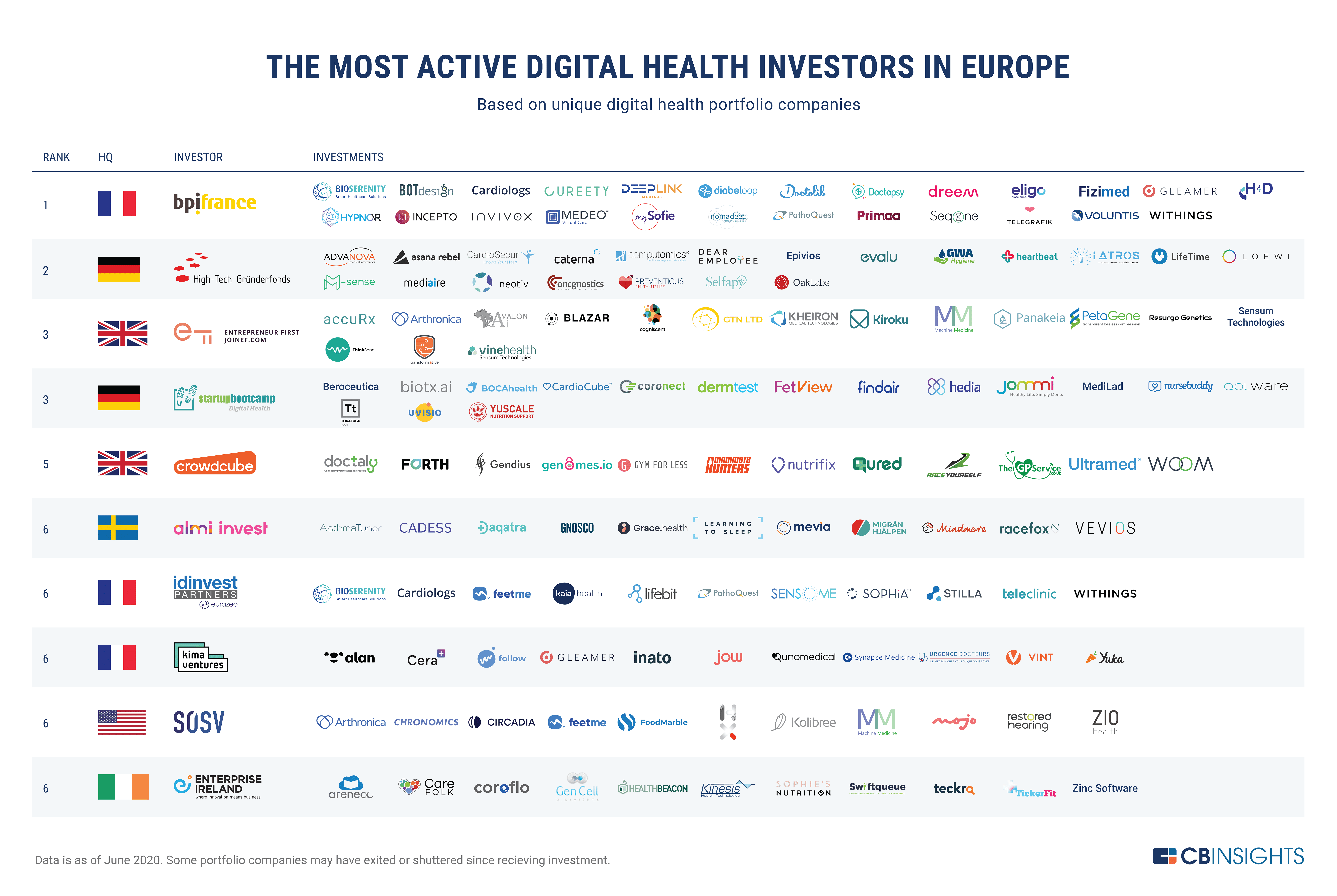 The Top Digital Health Investors In Europe's Ecosystem CB Insights