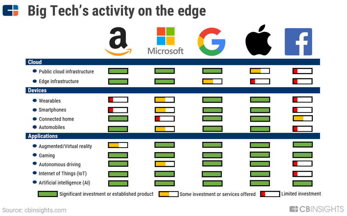 Big Tech in Edge Computing: Autonomous Vehicles, Augmented Reality