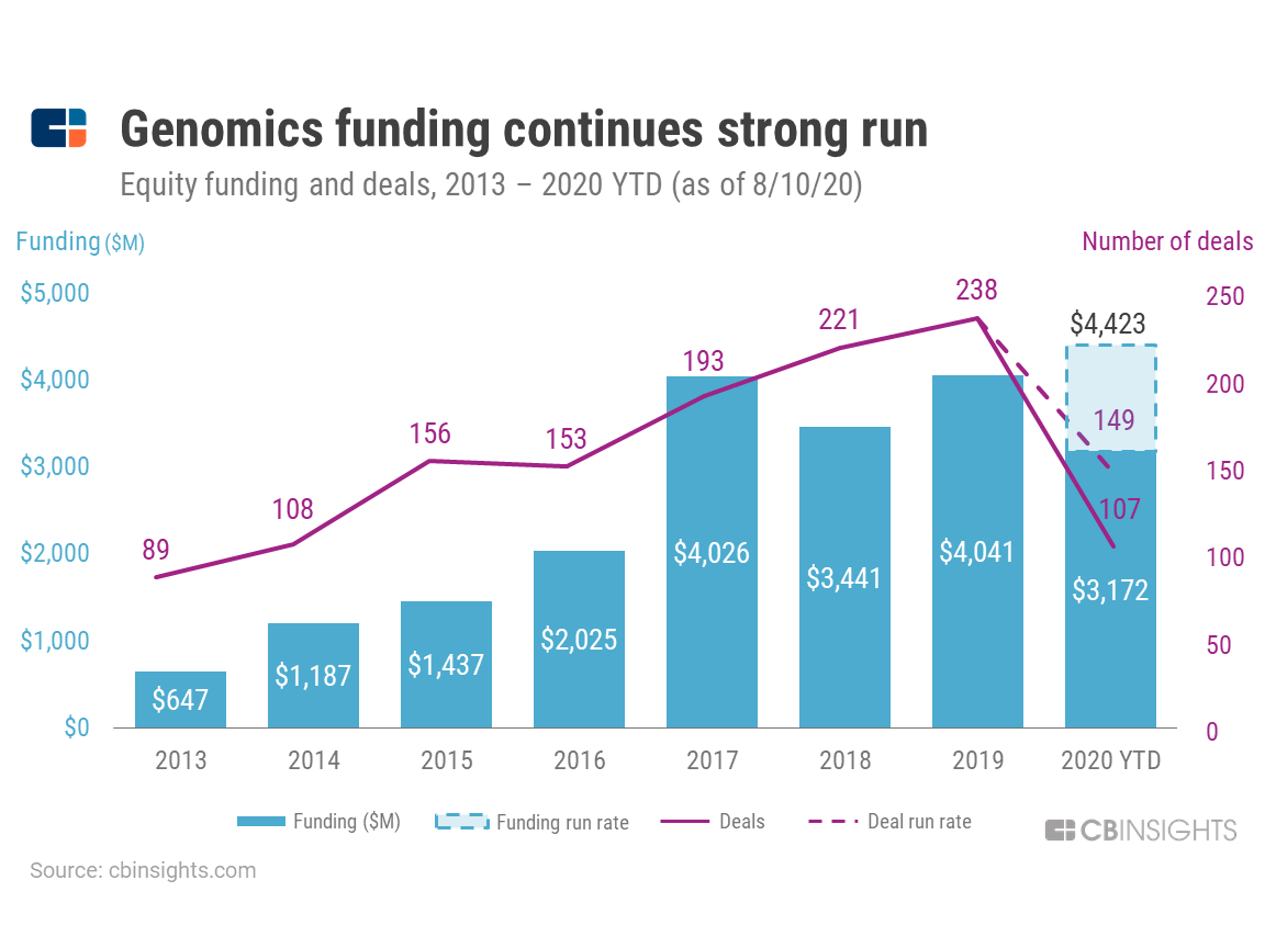 Genomics Companies' Funding is on Track to Break Records as the Sector