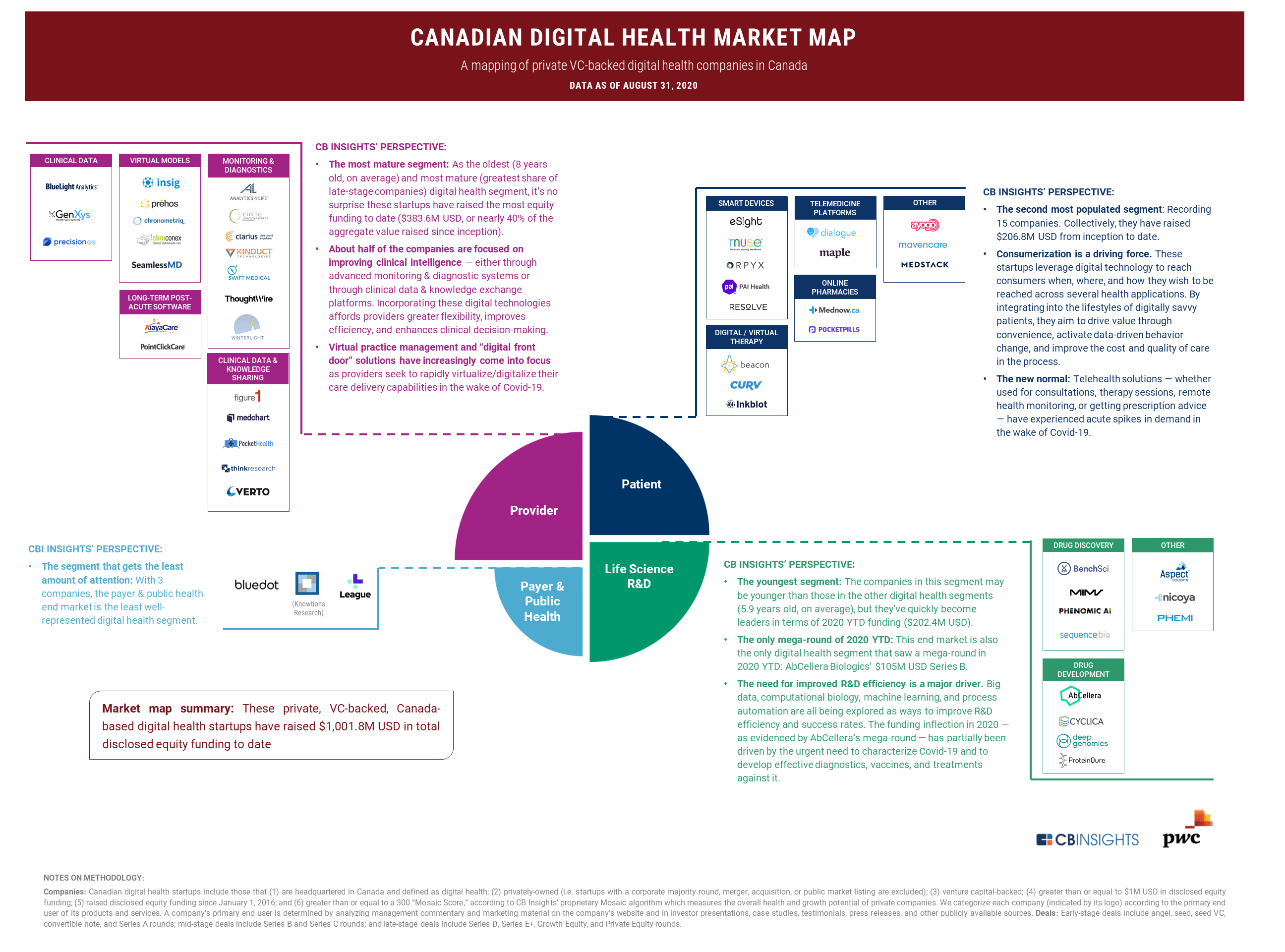 Canadian Digital Health Market Growth Map CB Insights Research