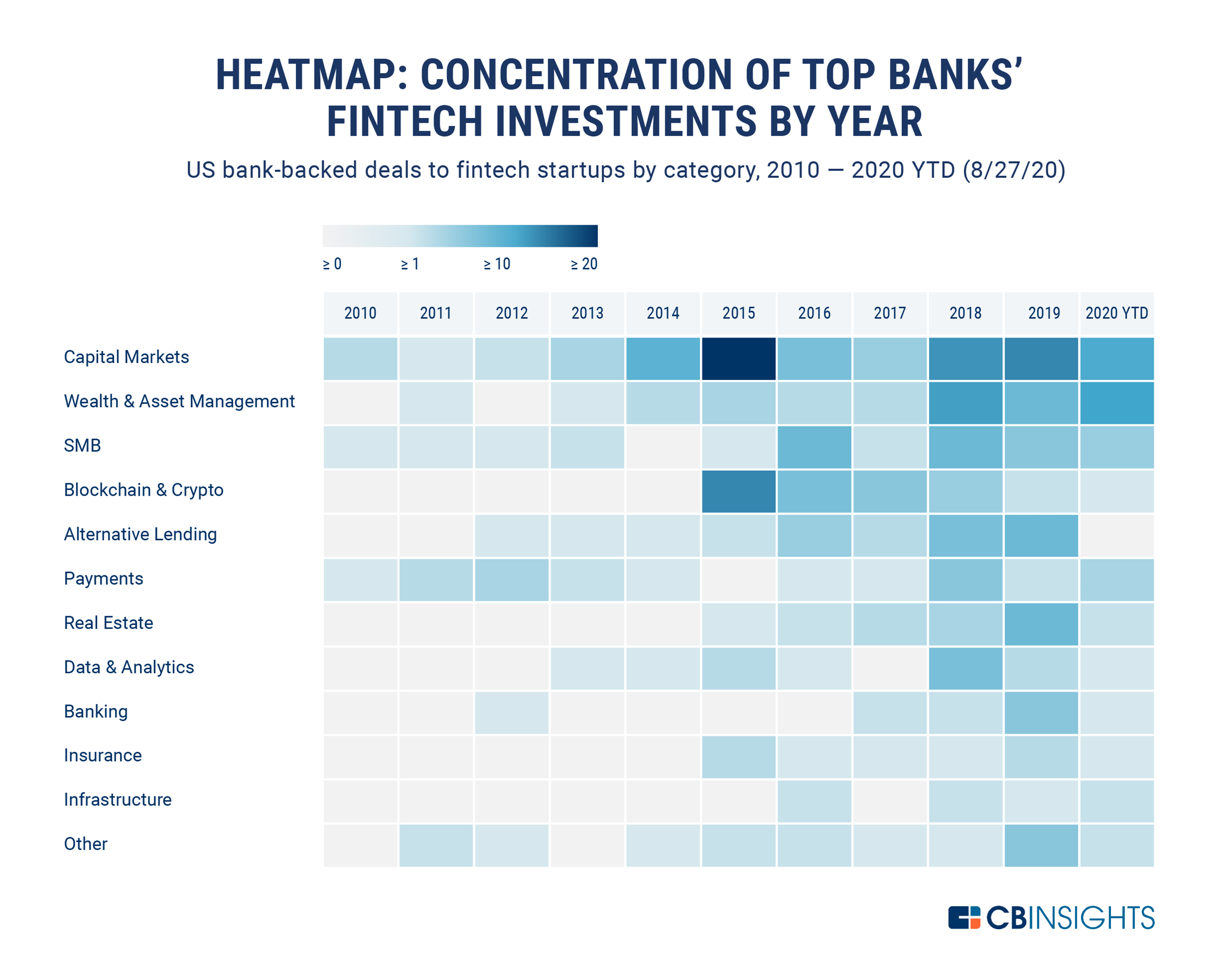 Heatmap Where US Banks Have Concentrated Their Bets In Fintech CB Insights Research