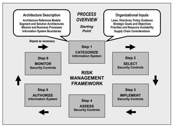 Six steps of RMF