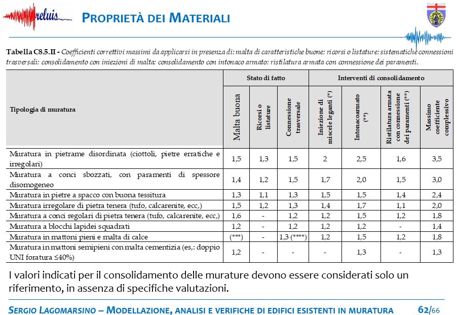 Ntc 2018 Quando Uscira La Circolare Esplicativa