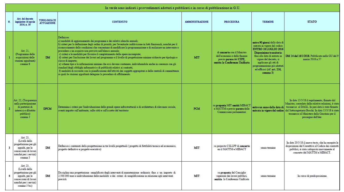 Codice Appalti cosa manca?