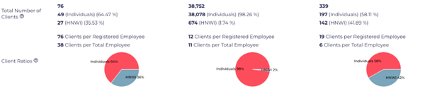 Total Number of Clients and Client Ratio Pie Charts