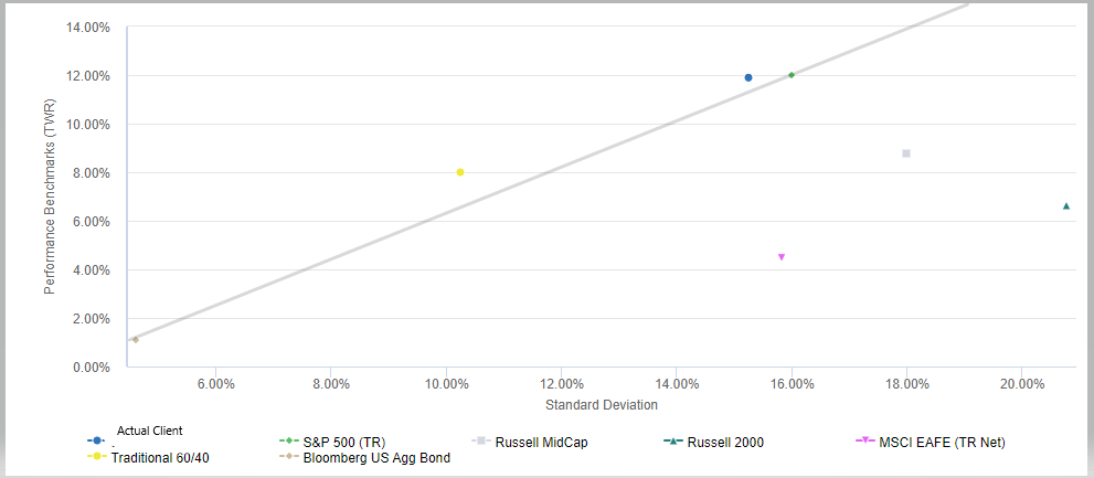 Scattergram Showing A Graph Where The Performance Benchmarks Are At The Top And Standard Deviation Is At The Bottom. Results Include Actual Client, Traditional 60/40 S&P 500, Bloomberg US Agg Bond, Russell MidCap, Russell 2000 and MSCI EAFE (TR Net)