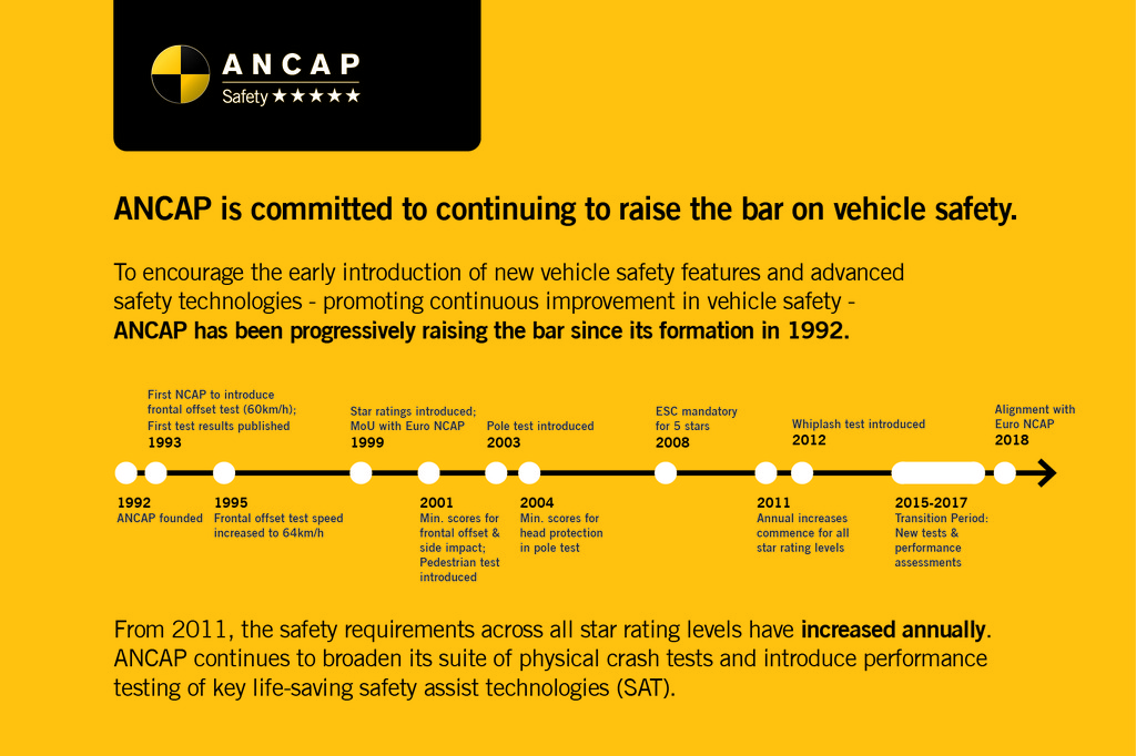 ANCAP Quick Fact Raising the bar on vehicle safety ANCAP
