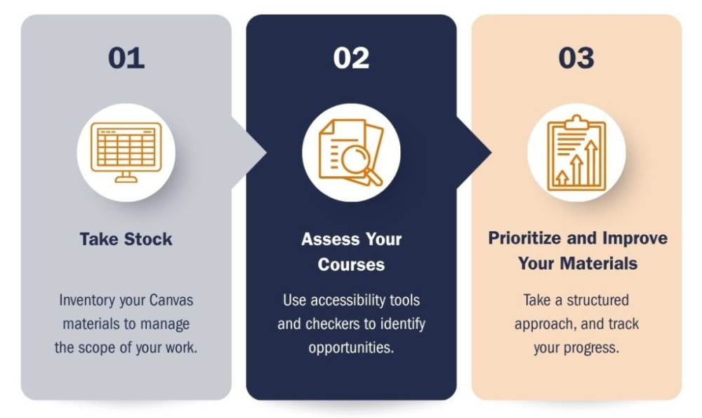 A simple flowchart with three boxes. Number 1, Take Stock: Inventory your Canvas materials to manage the scope of your work. Number 2, Assess Your Courses: Use accessibility tools and checkers to identify opportunities. Number 3, Prioritize and Improve Your Materials: Take a structured approach, and