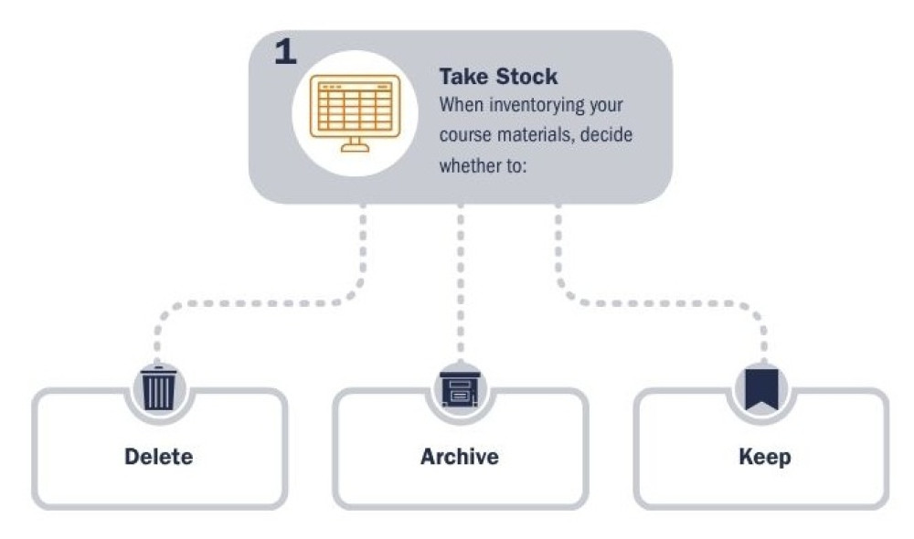 A box labeled "Take Stock: when inventorying your course materials, decide whether to:" has lines leading to three other boxes: "Delete," "Archive," and "Keep."