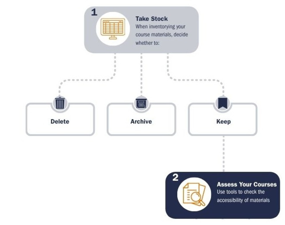 The same flowchart as the previous image, but now the "Keep" box has a line leading to a new box: "2. Assess Your Courses: Use tools to check the accessibility of materials."