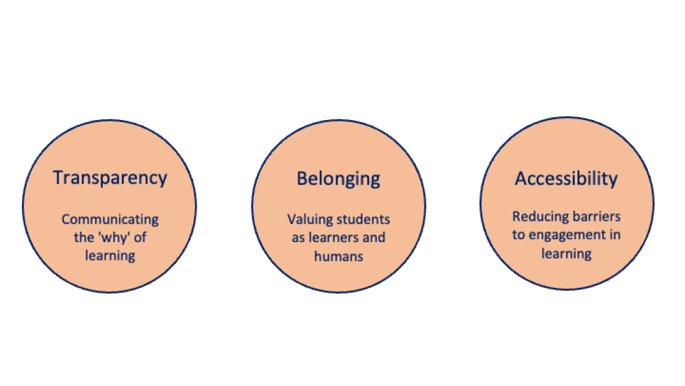 Three circles highlight key principles for learning: Transparency—communicating the “why” of learning; Belonging—valuing students as learners and humans; and Accessibility—reducing barriers to engagement in learning.