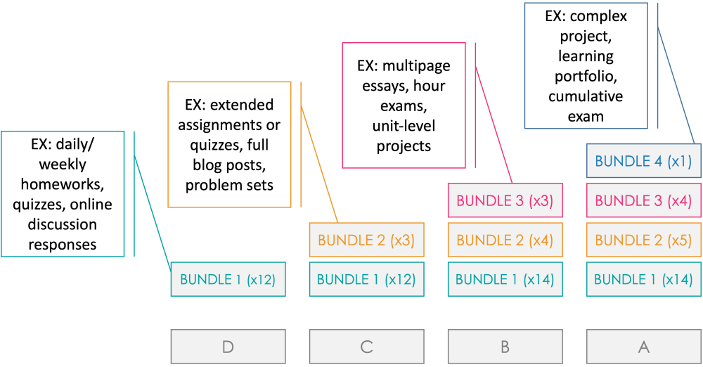 Spec grading scheme. Each letter grade is associated with 1-4 bundles, organized in vertical columns. Students complete increasingly more assignments per bundle as they move from D-A grades..