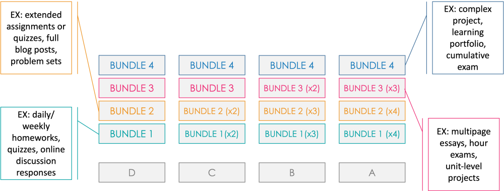 Spec grading scheme. Each letter grade is associated with four bundles, organized in vertical columns. Spec grading scheme. Each letter grade is associated with 1-4 bundles, organized in vertical columns. Students complete increasingly more assignments per bundle as they move from D-A grades.