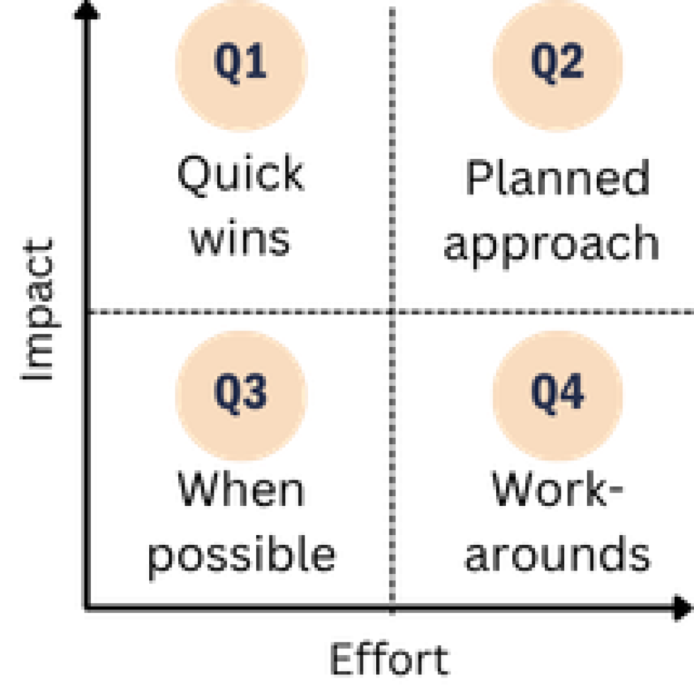 A graph with 'Effort' on the X axis and 'Impact' on the Y axis, divided into four quadrants. Quadrant 1 (high impact, low effort) is labeled 'Quick wins.' Quadrant 2 (high impact, high effort) is labeled 'Planned approach.' Quadrant 3 (low impact, low effort) is labeled 'When possible.' Quadrant 4 (