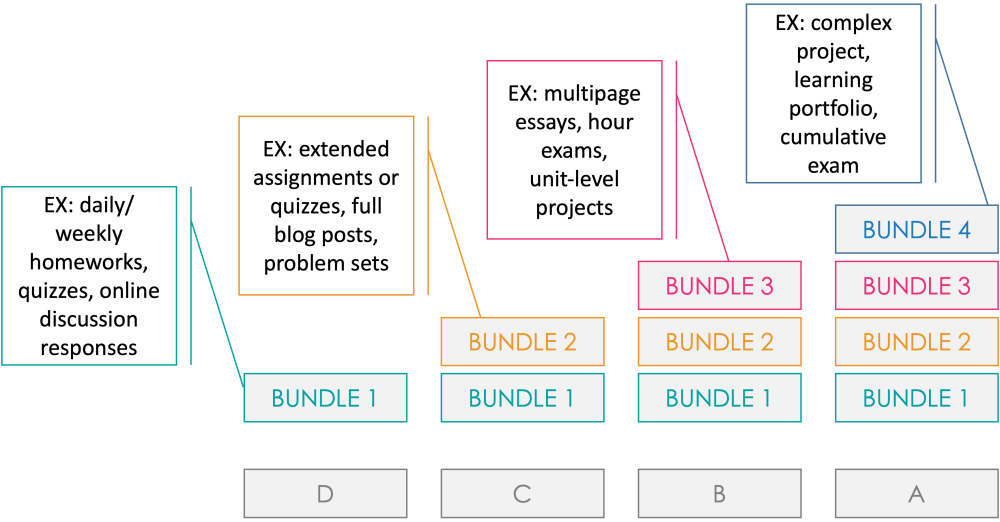Spec grading scheme. Each letter grade is associated with 1-4 bundles, organized in vertical columns. Students complete the same number of assignments per bundle regardless of grade.