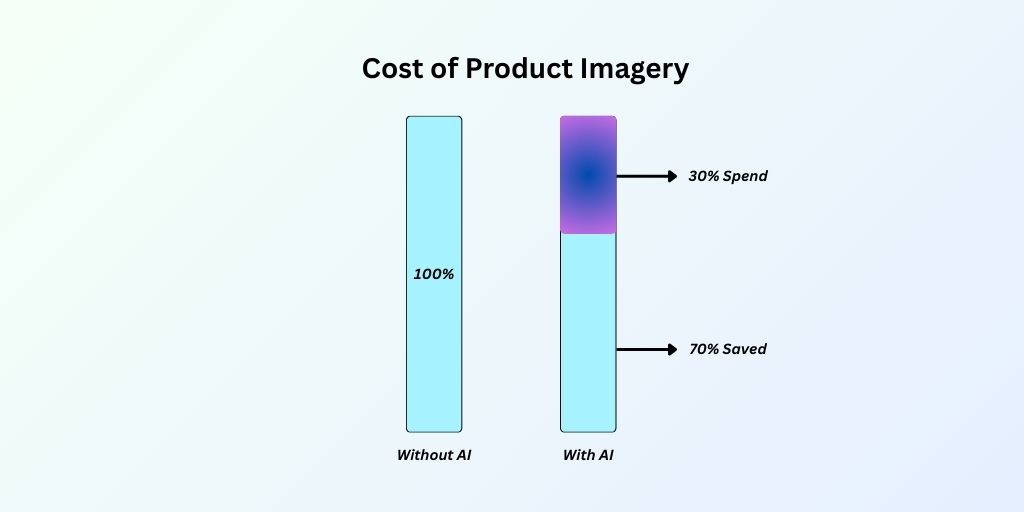 Cost of Product Imagery before and after using AI