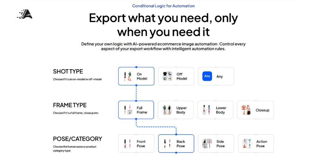 How Conditional Logic Uses Tags to Route Images Automatically