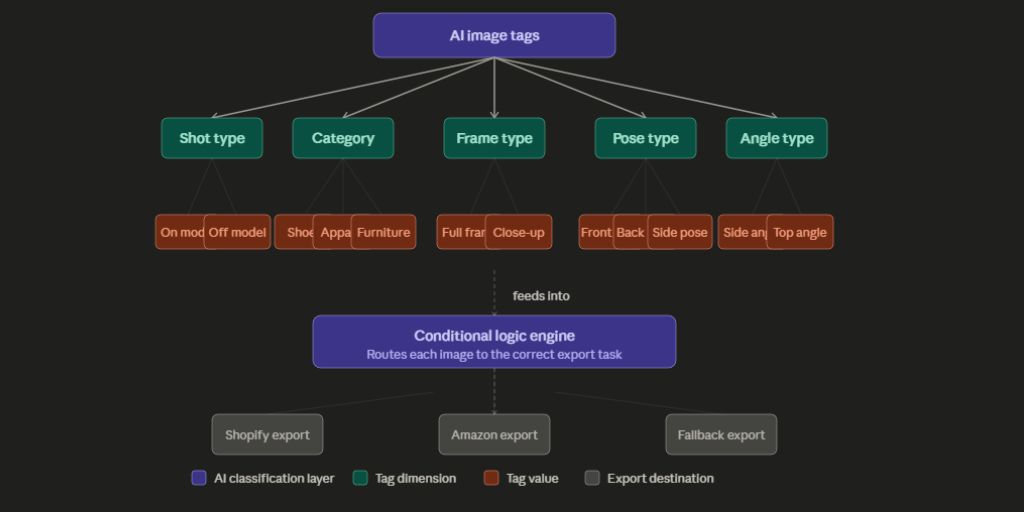 The Five Tag Dimensions That Drive Automated Image Workflows