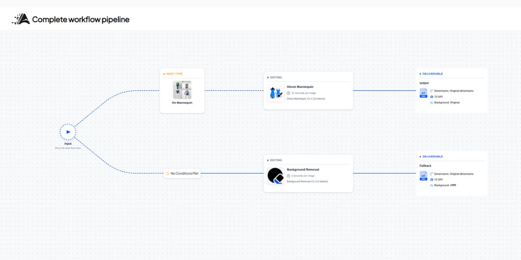What the Automated Workflow Looks Like in Practice