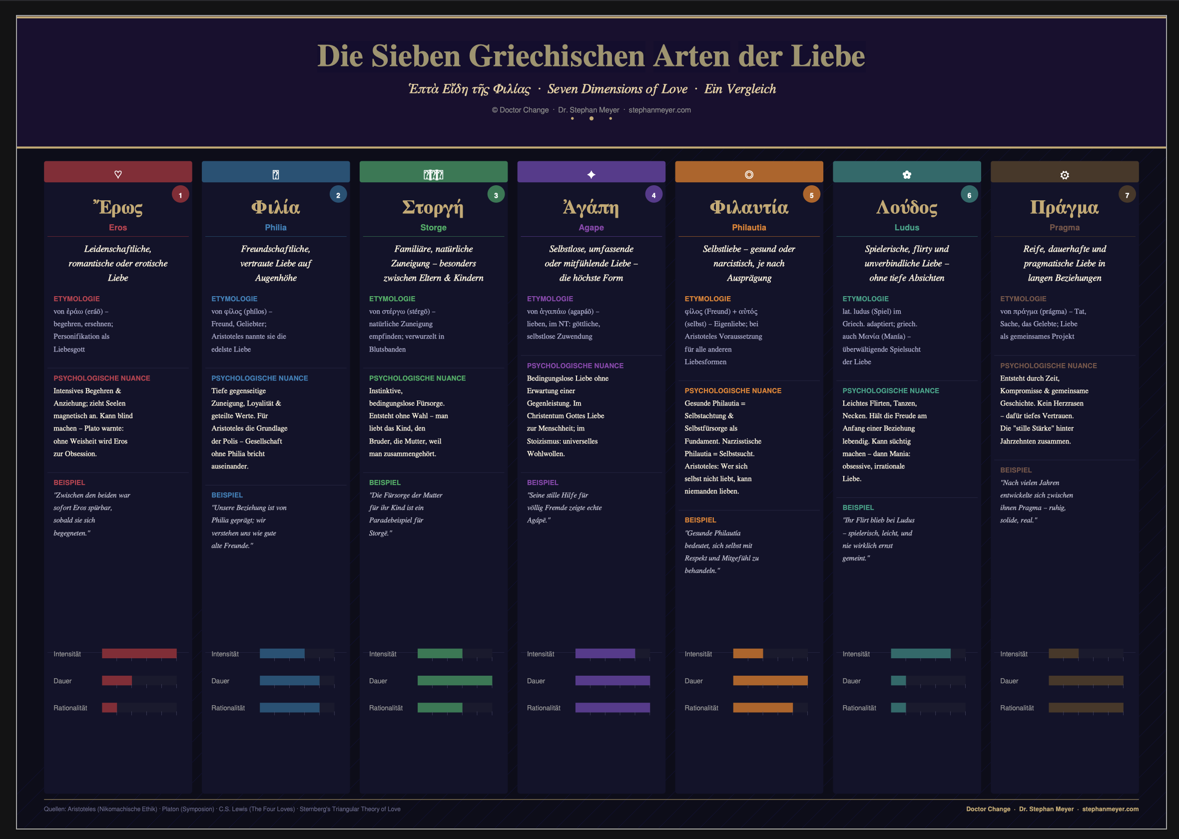 Die Sieben Griechischen  Arten  der Liebe
