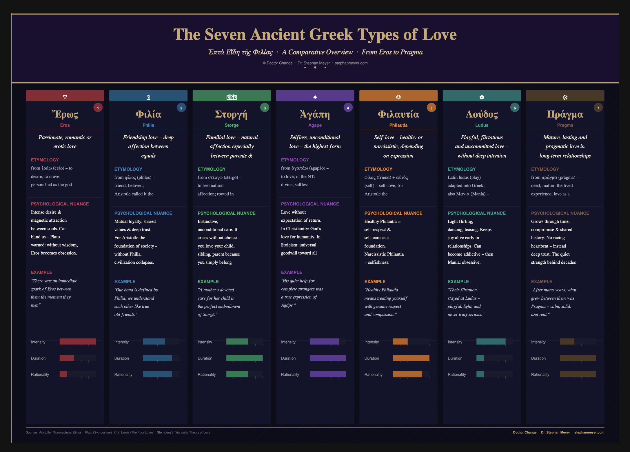 The Seven Ancient  Greek Types of Love