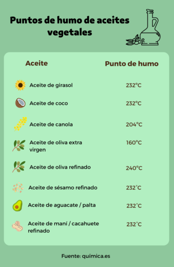 Puntos de Humo de los aceites vegetales