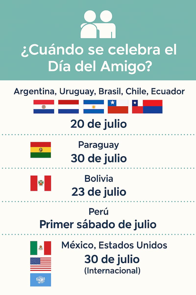 Por qué se festeja el día del amigo el 20 de julio: la historia 2