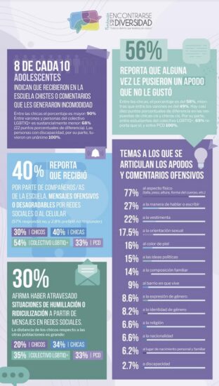 8 de cada 10 adolescentes reciben comentarios incómodos y ofensivos en la escuela 7