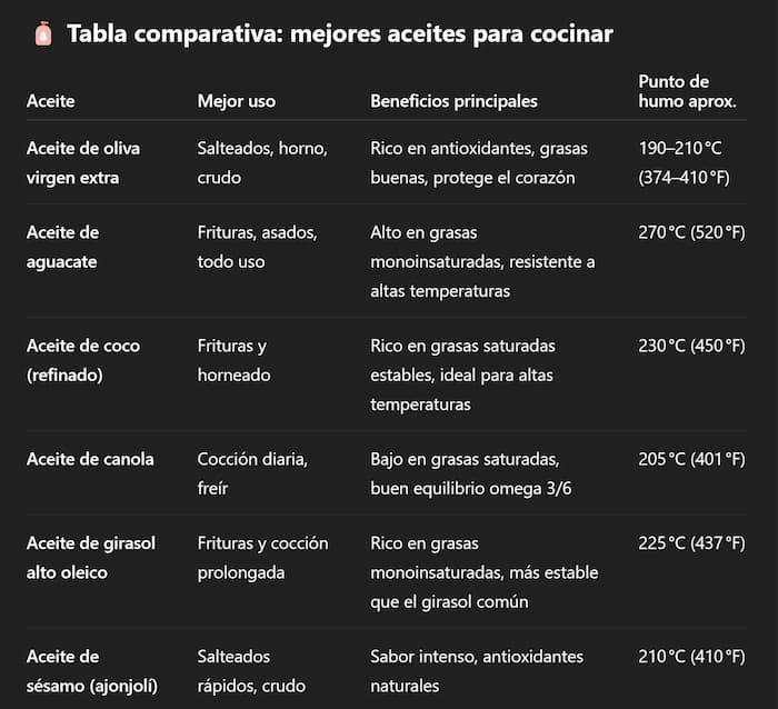 ¿Cuáles son los aceites más saludables para cocinar?
