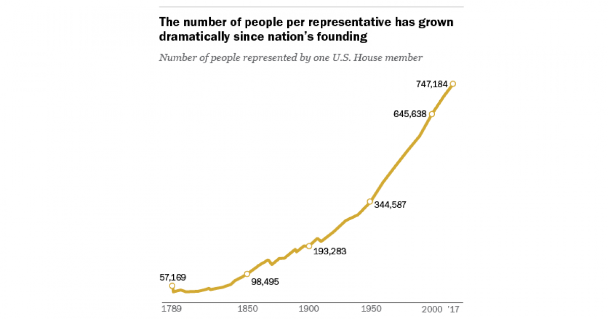 U.S. Population Is Growing, But the House of Representatives Is Same