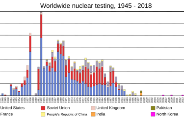 Graph of Nuclear Weapons Test Data since 1945.