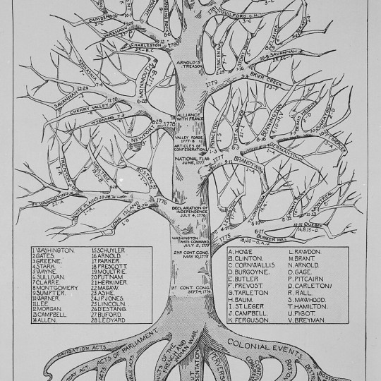 A chart of battles, leaders, and congresses during the Revolutionary War, 1931-1932.