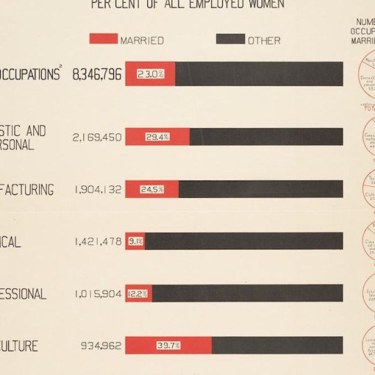 U.S. Women’s Bureau infographic of all married women gainfully employed in 1920.
