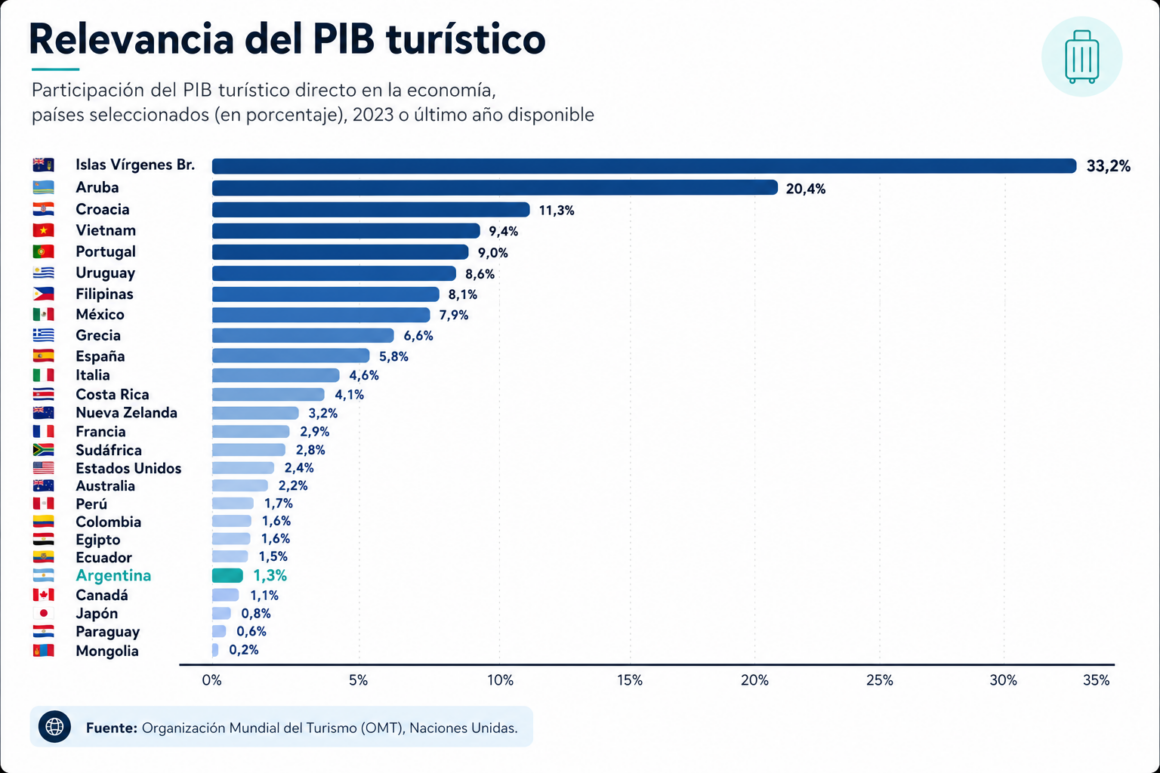 Argentina en el mapa turístico global: posición actual y cómo se compara con otros países 1