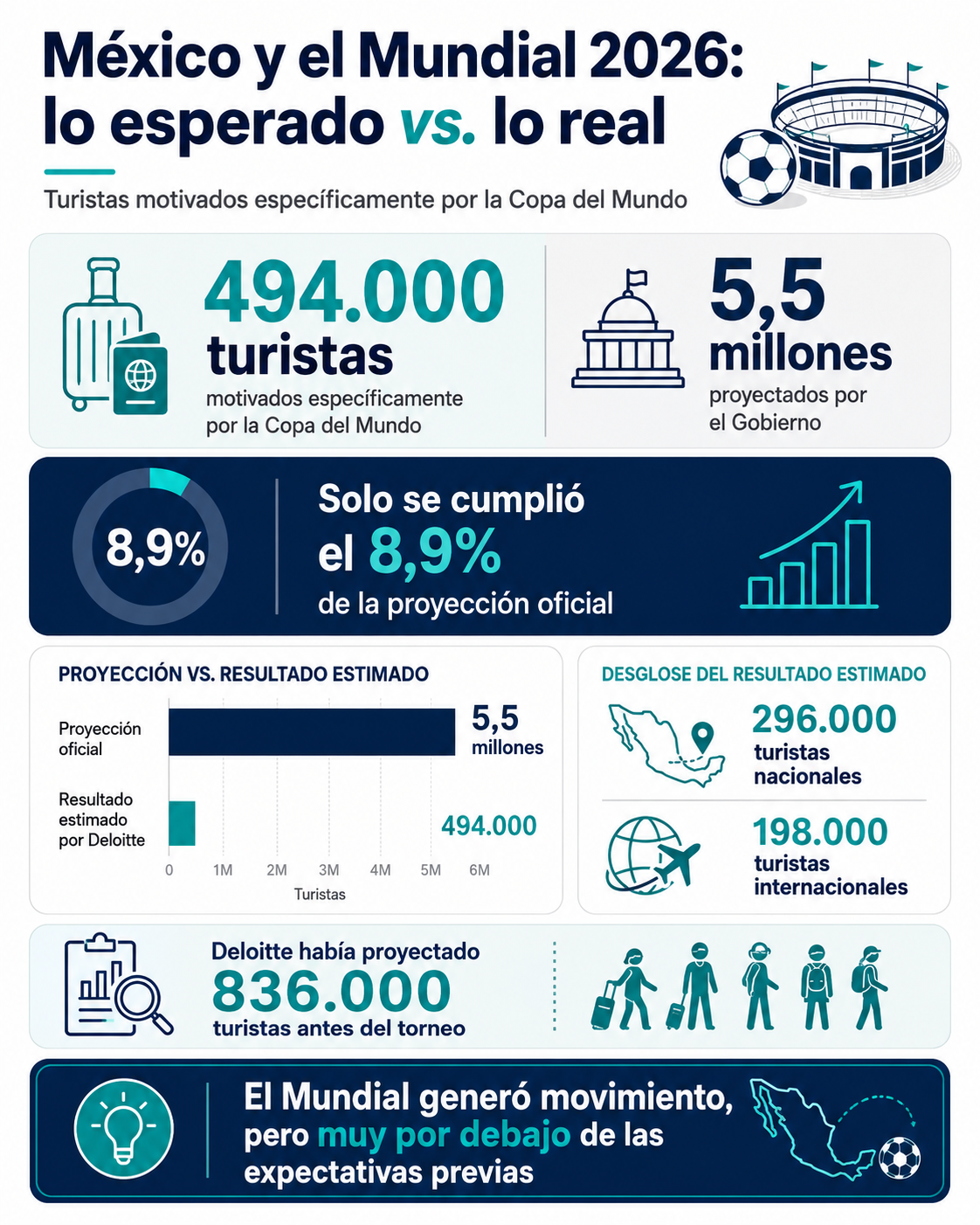 El Mundial atrajo a México apenas el 8,9% de los visitantes proyectados por el Gobierno 1