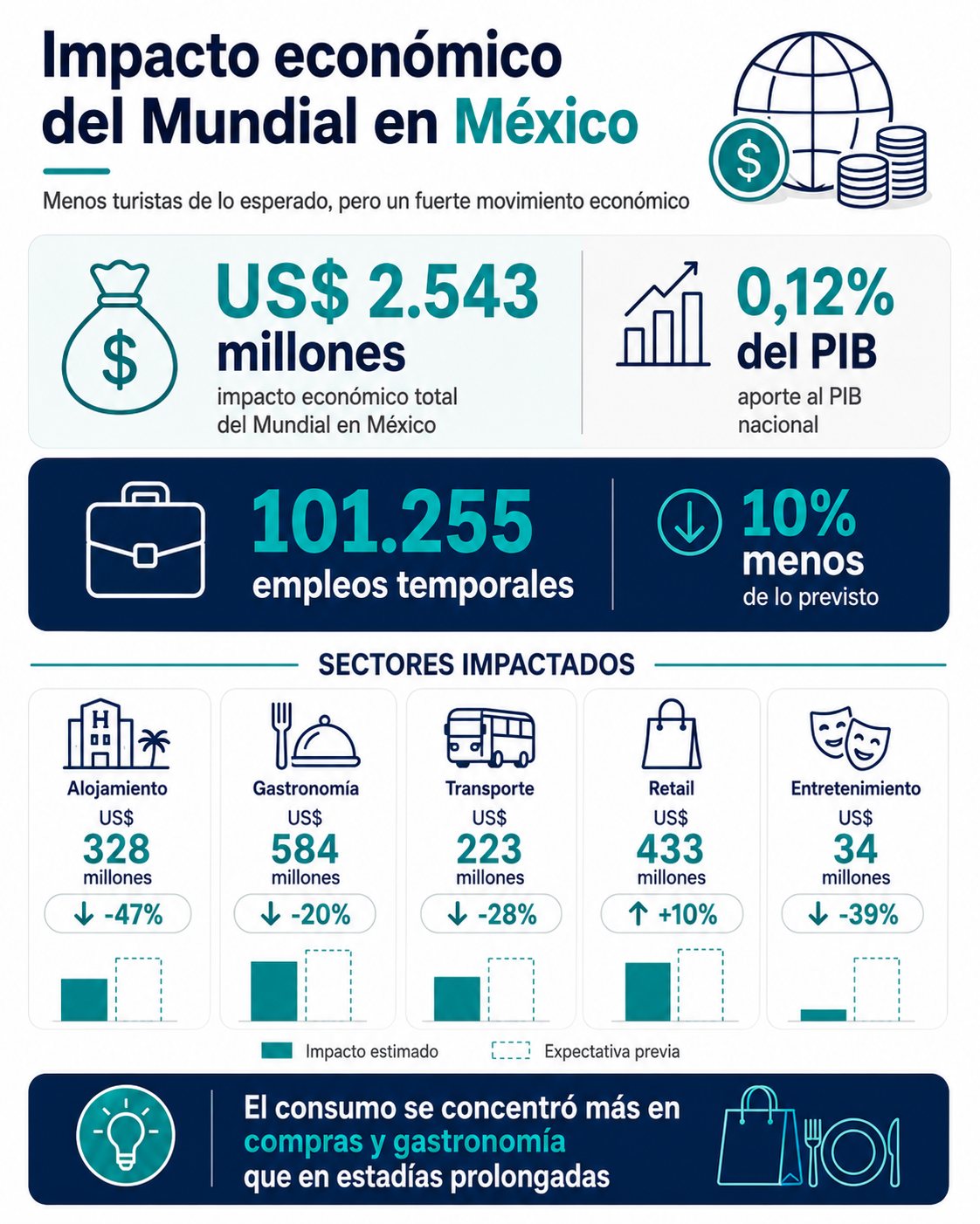 El Mundial atrajo a México apenas el 8,9% de los visitantes proyectados por el Gobierno 2