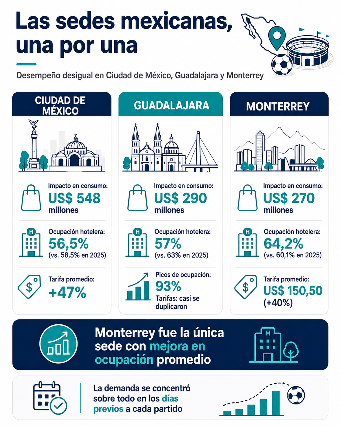 El Mundial atrajo a México apenas el 8,9% de los visitantes proyectados por el Gobierno 4