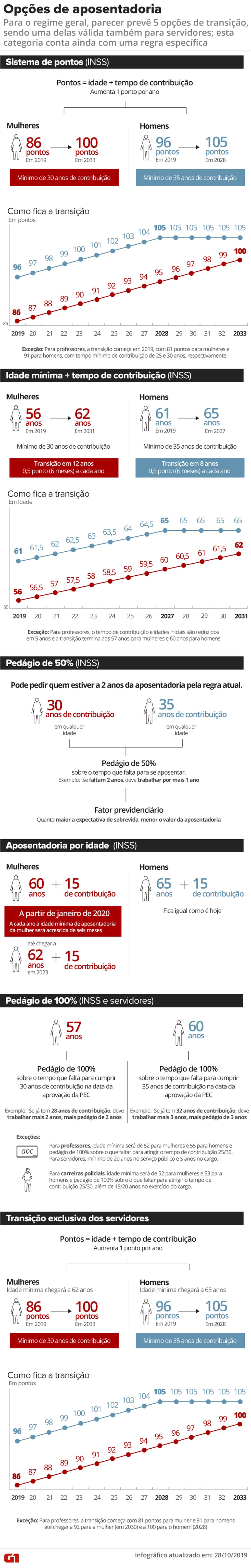 Regras de transição previstas na reforma para quem já trabalha — Foto: Infografia G1