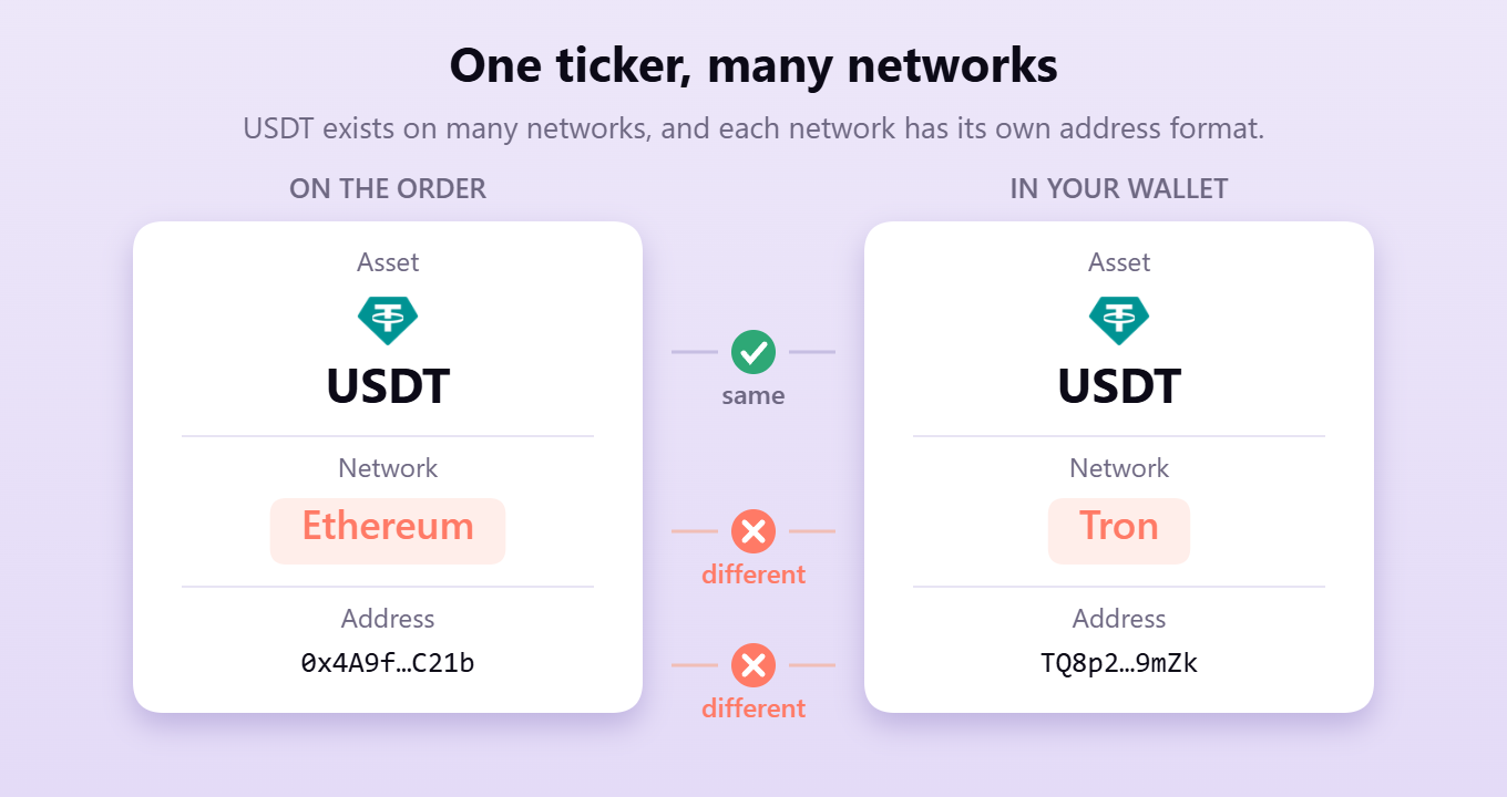 On the order the asset is USDT on Ethereum. In the wallet the asset is USDT on Tron. The ticker is the same, the network and the address are different.