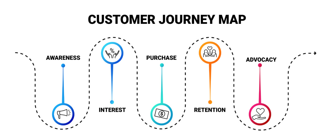 A customer journey map diagram shows five stages: Awareness, Interest, Purchase, Retention, and Advocacy, each represented by icons and connected by a dashed line.