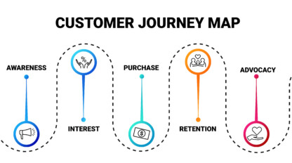A customer journey map diagram shows five stages: Awareness, Interest, Purchase, Retention, and Advocacy, each represented by icons and connected by a dashed line.