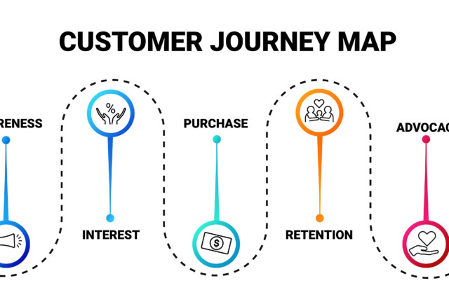 A customer journey map diagram shows five stages: Awareness, Interest, Purchase, Retention, and Advocacy, each represented by icons and connected by a dashed line.