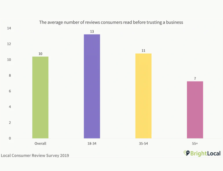the-image-is-an-infographic-about-how-consumers-research-a-product-source-is-reviewtrackers