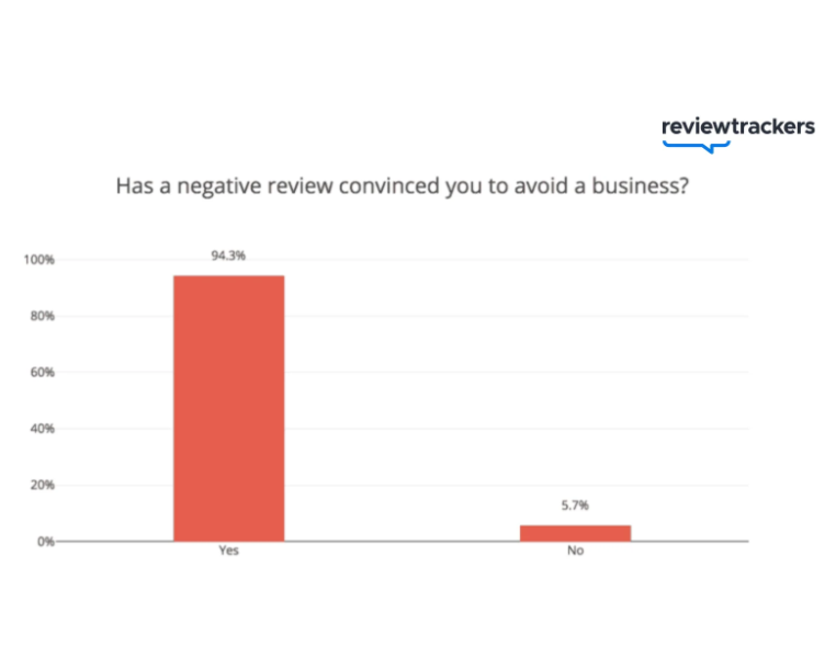 the-infographic-is-about-how-consumers-react-to-bad-reviews-source-is-reviewtrackers